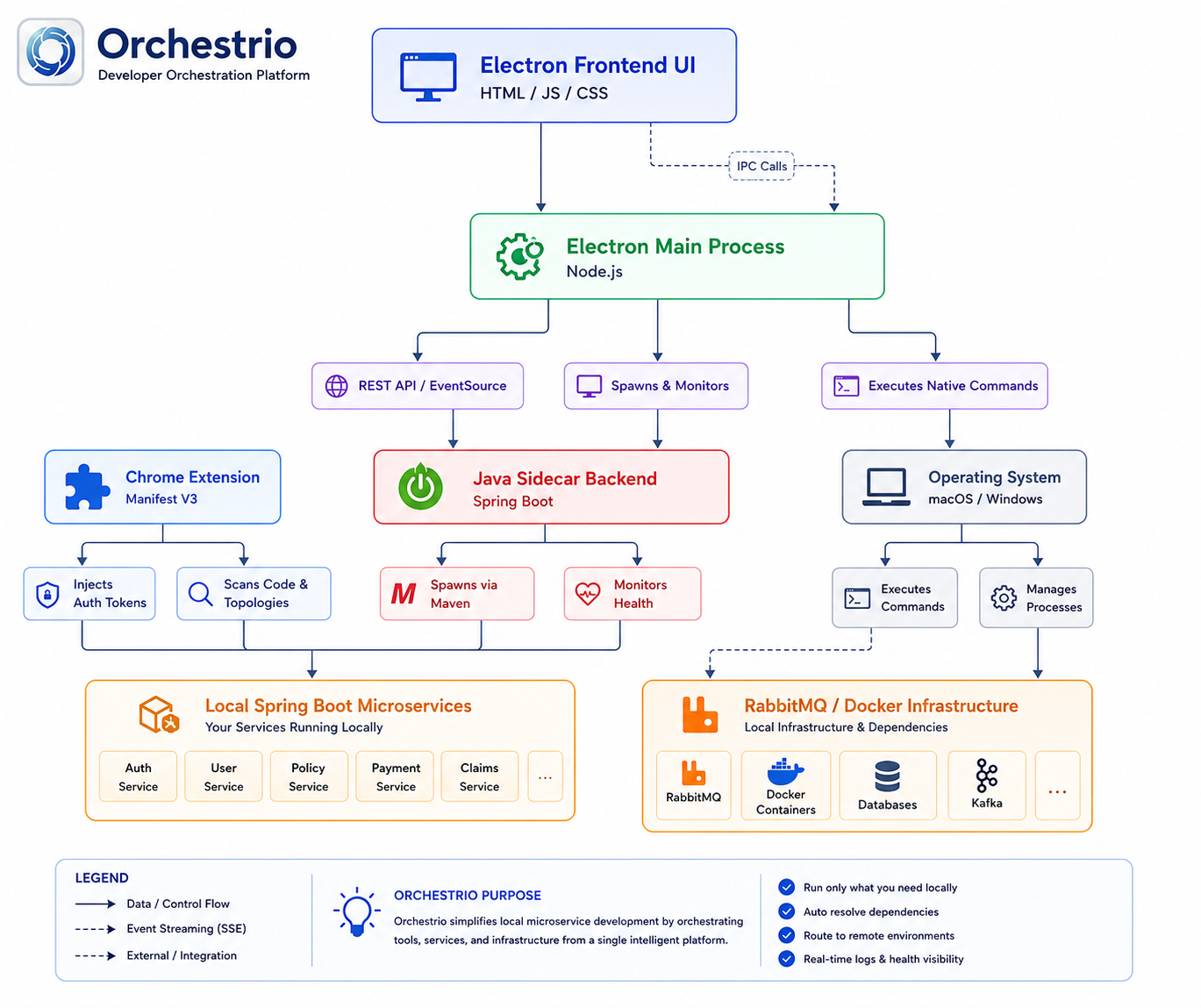 Orchestrio detailed architecture diagram showing Electron Frontend UI, Electron Main Process, Java Sidecar Backend, Chrome Extension, and local microservices infrastructure